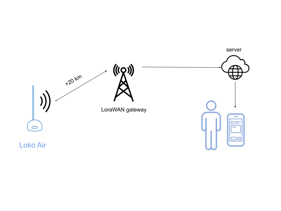 LoRa & LoRaWAN Guide