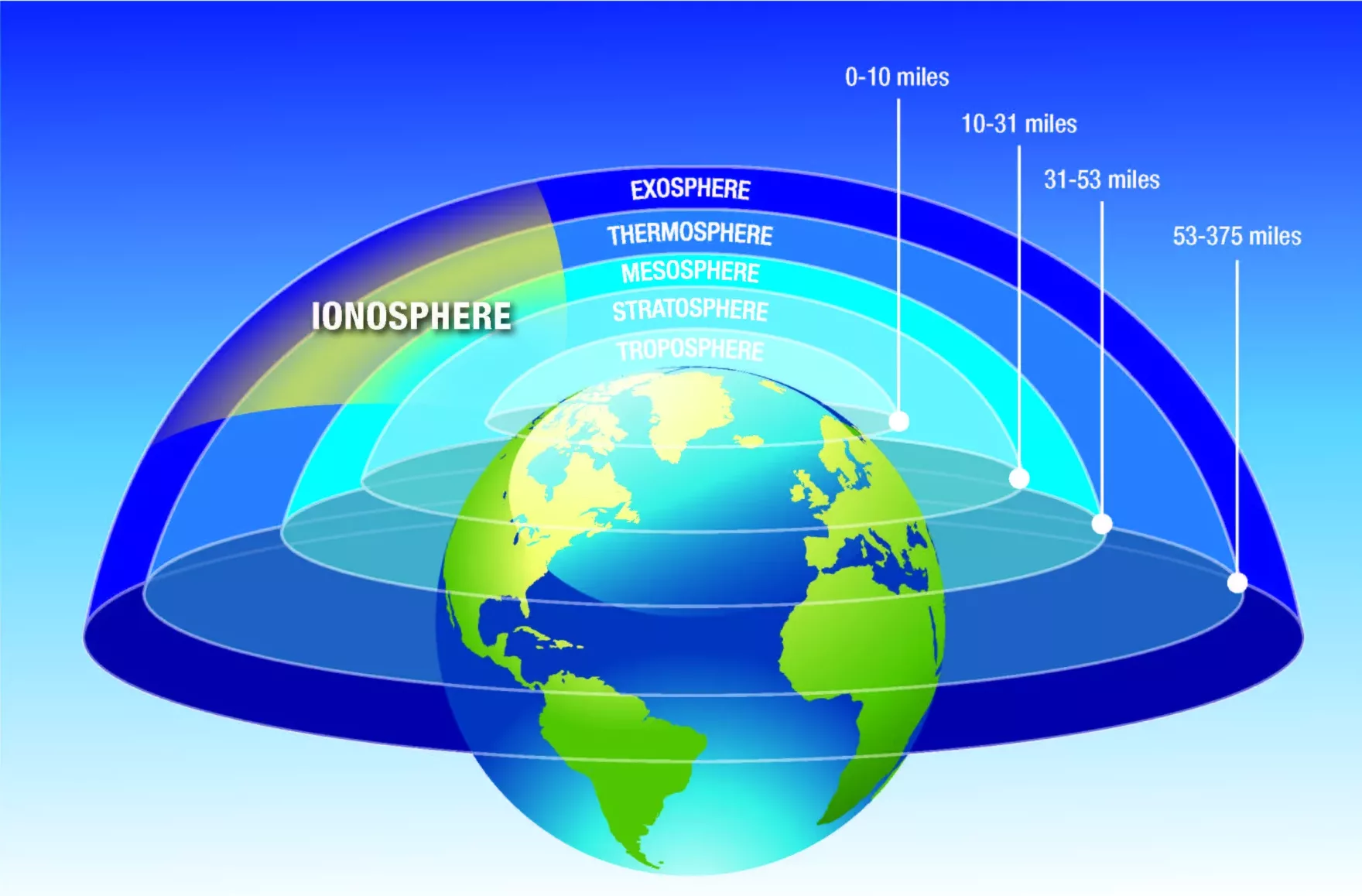 Ionosphere Impact on GPS